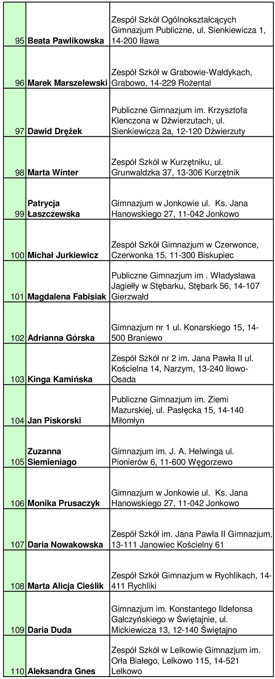 Sienkiewicza 2a, 12-120 Dźwierzuty 98 Marta Winter Zespół Szkół w Kurzętniku, ul. Grunwaldzka 37, 13-306 Kurzętnik 99 Patrycja Łaszczewska Gimnazjum w Jonkowie ul. Ks.