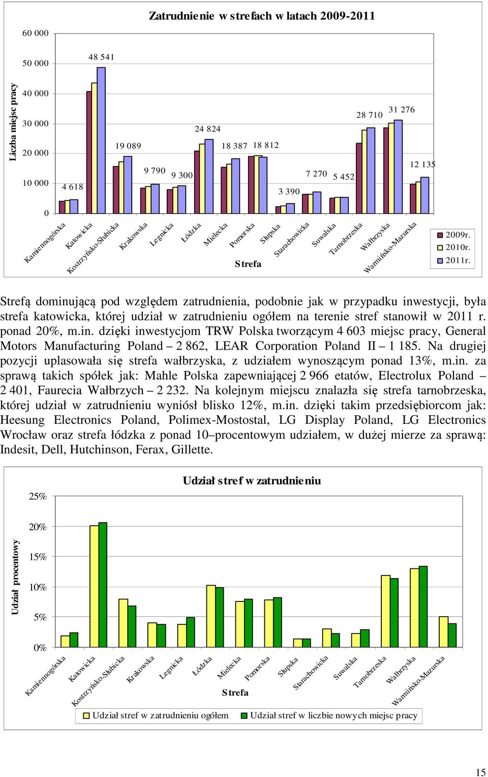 Strefą dominującą pod względem zatrudnienia, podobnie jak w przypadku inwestycji, była strefa katowicka, której udział w zatrudnieniu ogółem na terenie stref stanowił w 2011 r. ponad 20%, m.in. dzięki inwestycjom TRW Polska tworzącym 4 603 miejsc pracy, General Motors Manufacturing Poland 2 862, LEAR Corporation Poland II 1 185.