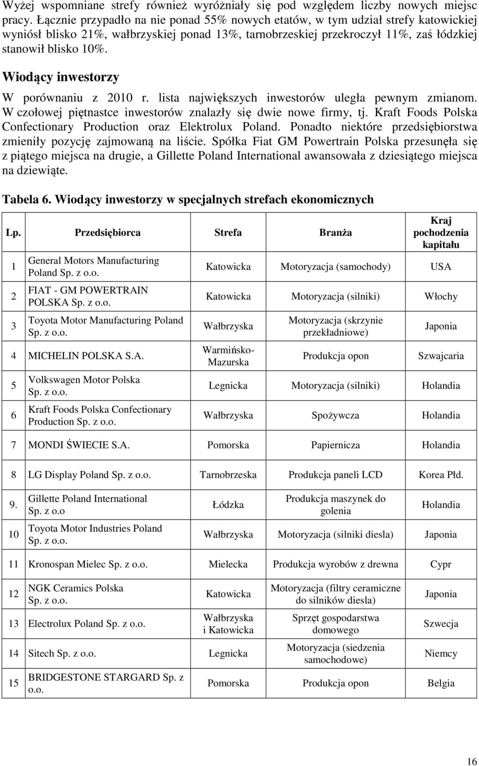 Wiodący inwestorzy W porównaniu z 2010 r. lista największych inwestorów uległa pewnym zmianom. W czołowej piętnastce inwestorów znalazły się dwie nowe firmy, tj.