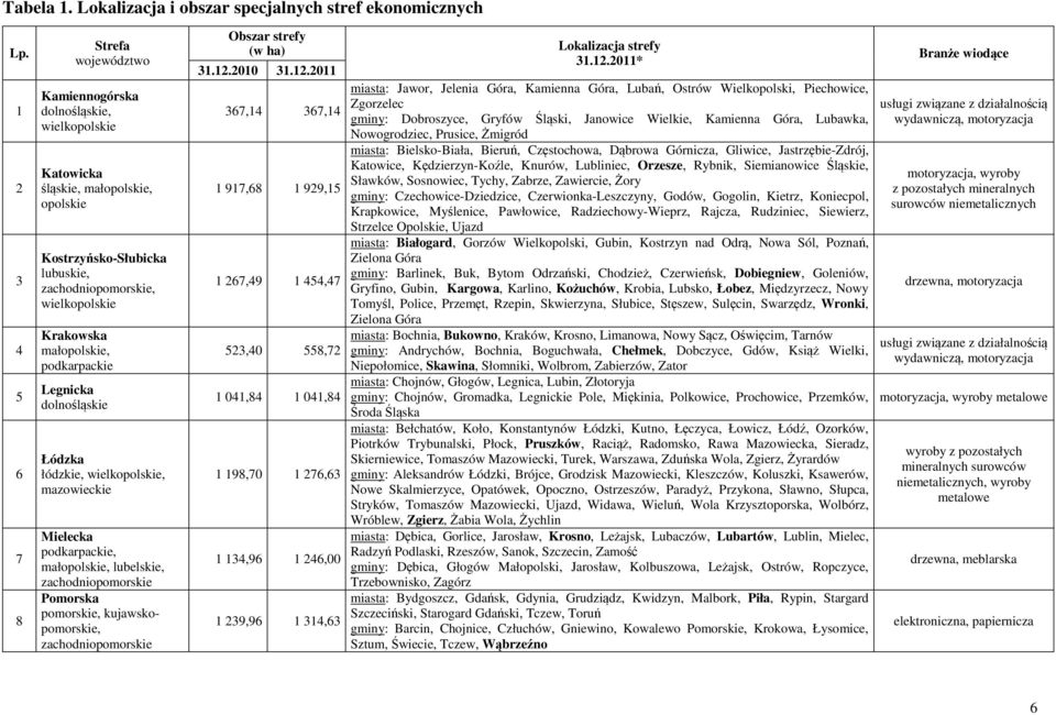 małopolskie, podkarpackie Legnicka dolnośląskie Łódzka łódzkie, wielkopolskie, mazowieckie Mielecka podkarpackie, małopolskie, lubelskie, zachodniopomorskie Pomorska pomorskie, kujawskopomorskie,