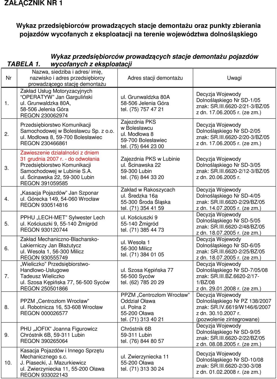 Grunwaldzka 80A, 58-506 Jelenia Góra REGON 230062974 Przedsiębiorstwo Komunikacji Samochodowej w Bolesławcu, 59-700 Bolesławiec REGON 230466861 Zawieszenie działalności z dniem 31 grudnia 2007 r.