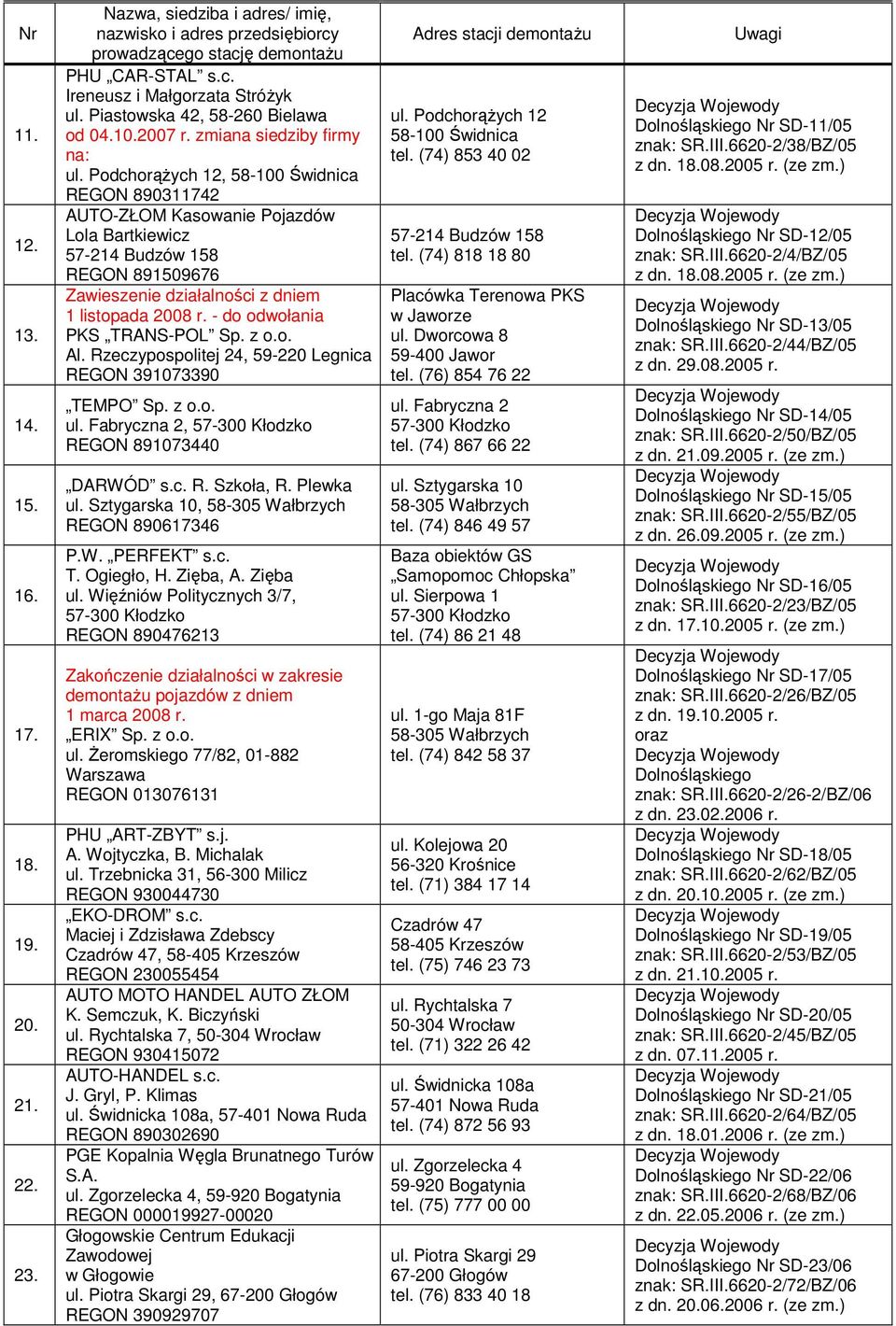 - do odwołania PKS TRANS-POL Al. Rzeczypospolitej 24, REGON 391073390 TEMPO ul. Fabryczna 2, REGON 891073440 DARWÓD s.c. R. Szkoła, R. Plewka ul. Sztygarska 10, 58-305 Wałbrzych REGON 890617346 P.W. PERFEKT s.