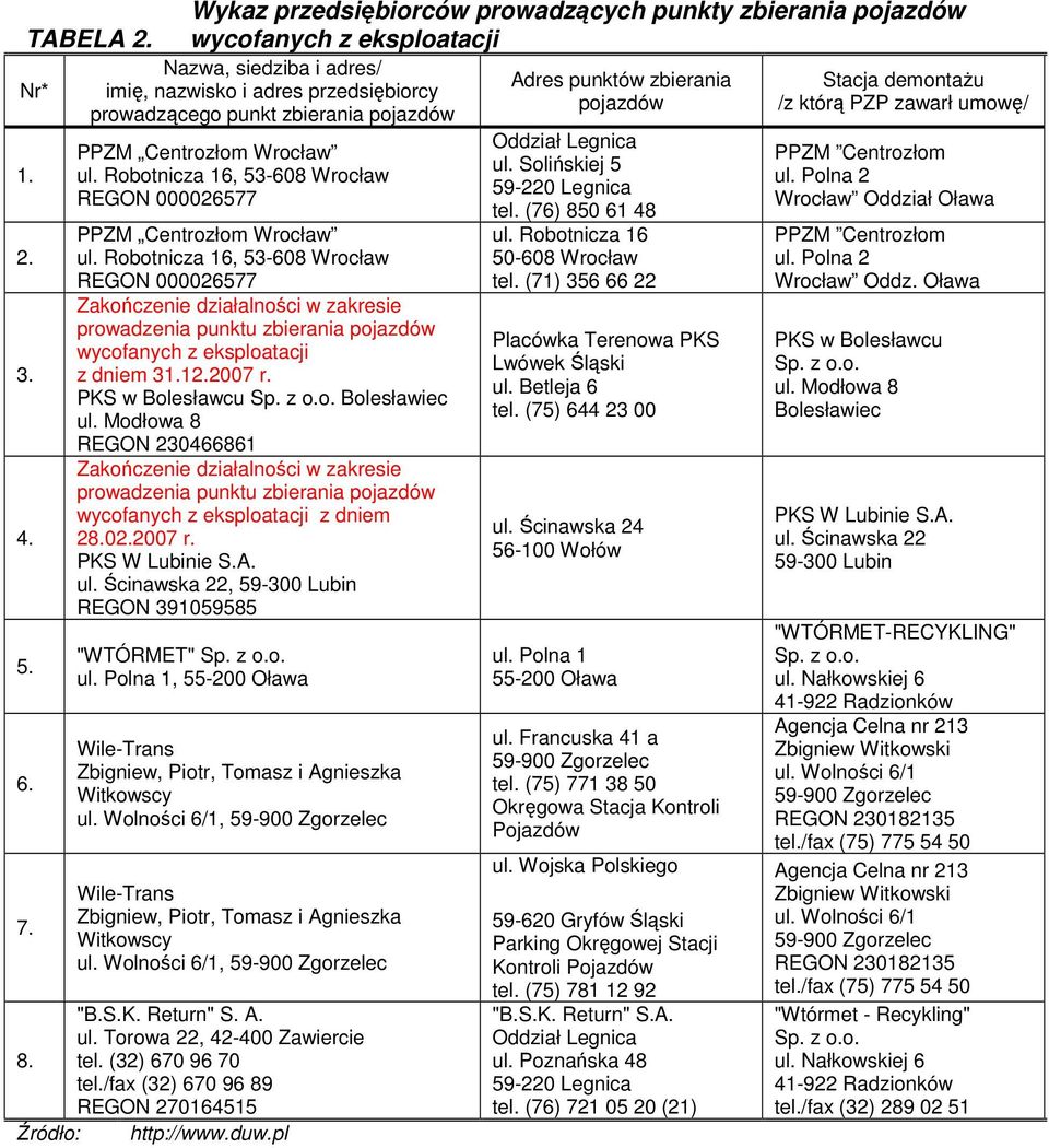 PKS w Bolesławcu Bolesławiec REGON 230466861 prowadzenia punktu zbierania pojazdów z dniem 28.02.2007 r. PKS W Lubinie S.A. ul. Ścinawska 22, REGON 391059585 "WTÓRMET" ul.