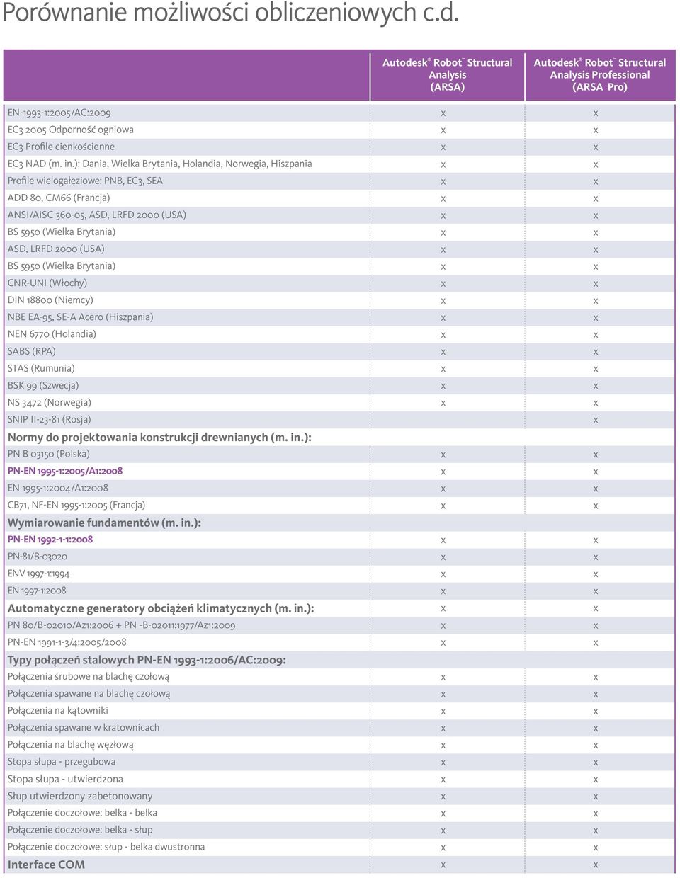 ): Dania, Wielka Brytania, Holandia, Norwegia, Hiszpania Profile wielogałęziowe: PNB, EC3, SEA ADD 80, CM66 (Francja) ANSI/AISC 360-05, ASD, LRFD 2000 (USA) BS 5950 (Wielka Brytania) ASD, LRFD 2000