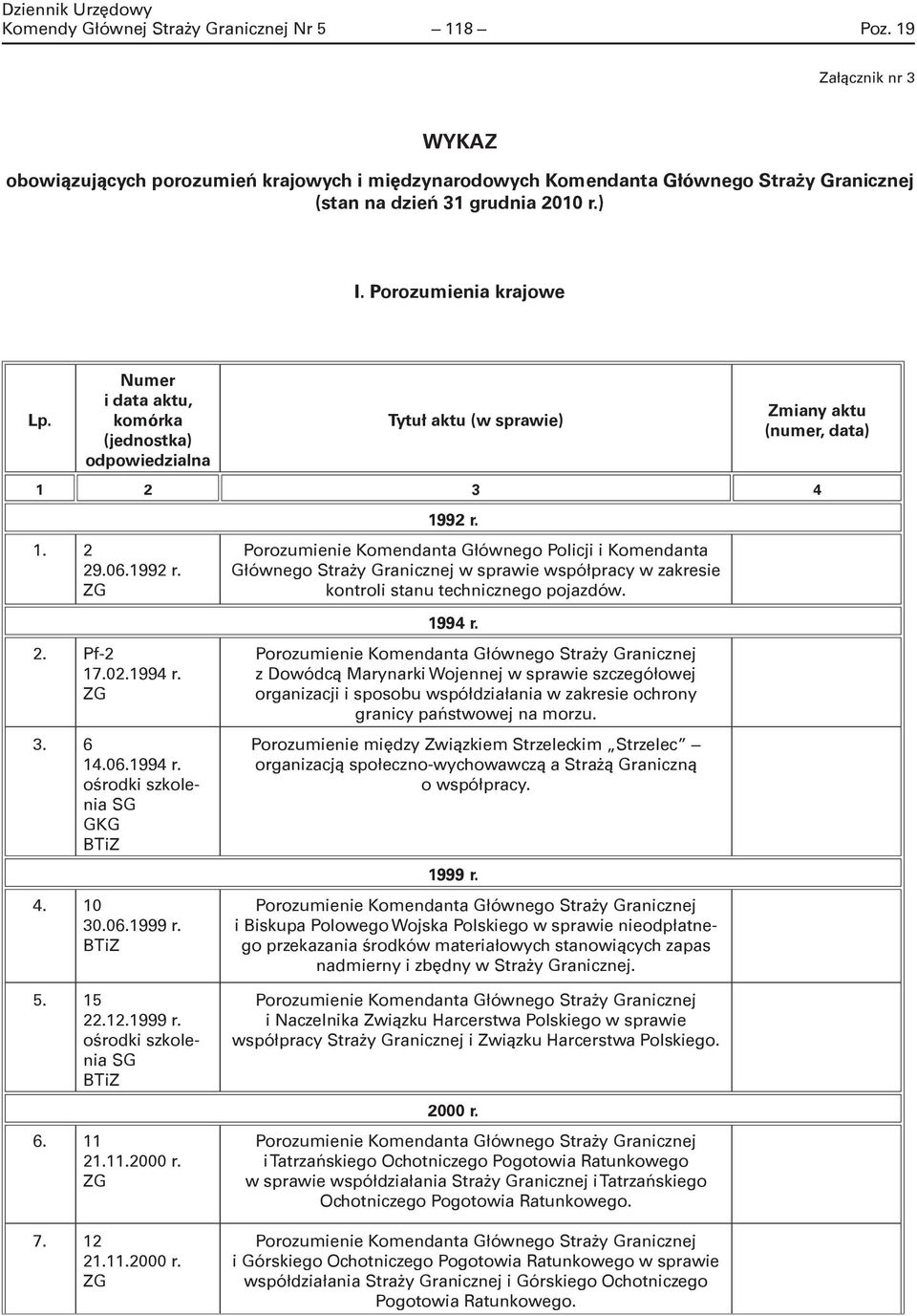 3. 6 14.06.1994 r. ośrodki szkolenia SG GKG 4. 10 30.06.1999 r. 5. 15 22.12.1999 r. ośrodki szkolenia SG 6. 11 21.11.2000 r. 7. 12 21.11.2000 r. 1992 r.