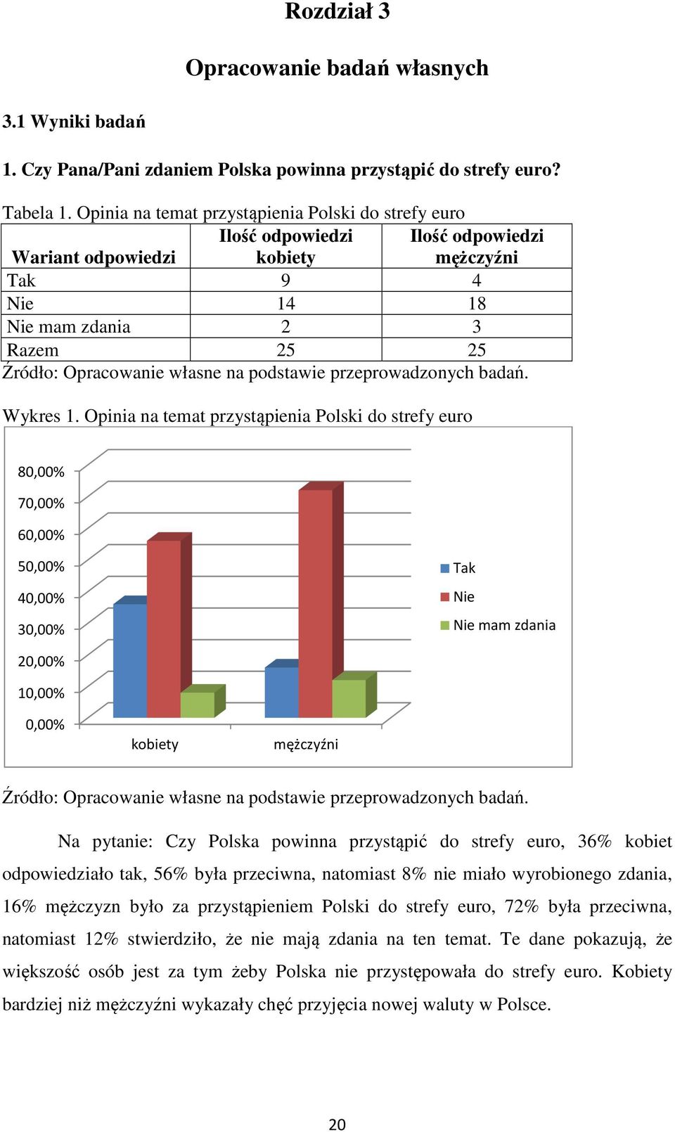 Opinia na temat przystąpienia Polski do strefy euro 80,00% 70,00% 60,00% 50,00% 40,00% 30,00% Tak Nie Nie mam zdania 20,00% 10,00% 0,00% kobiety mężczyźni Na pytanie: Czy Polska powinna przystąpić do