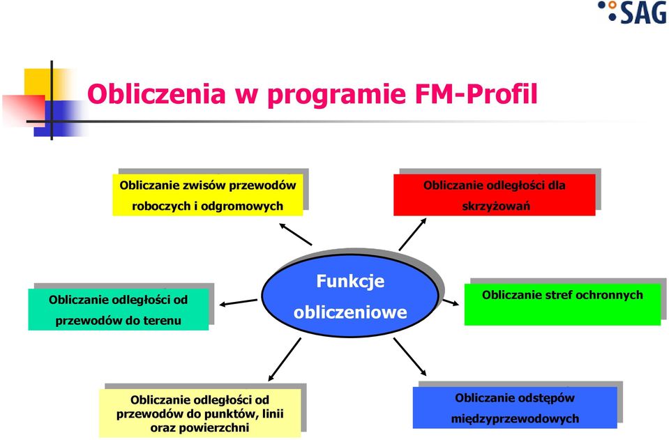 przewodów do terenu Funkcje obliczeniowe Obliczanie stref ochronnych Obliczanie