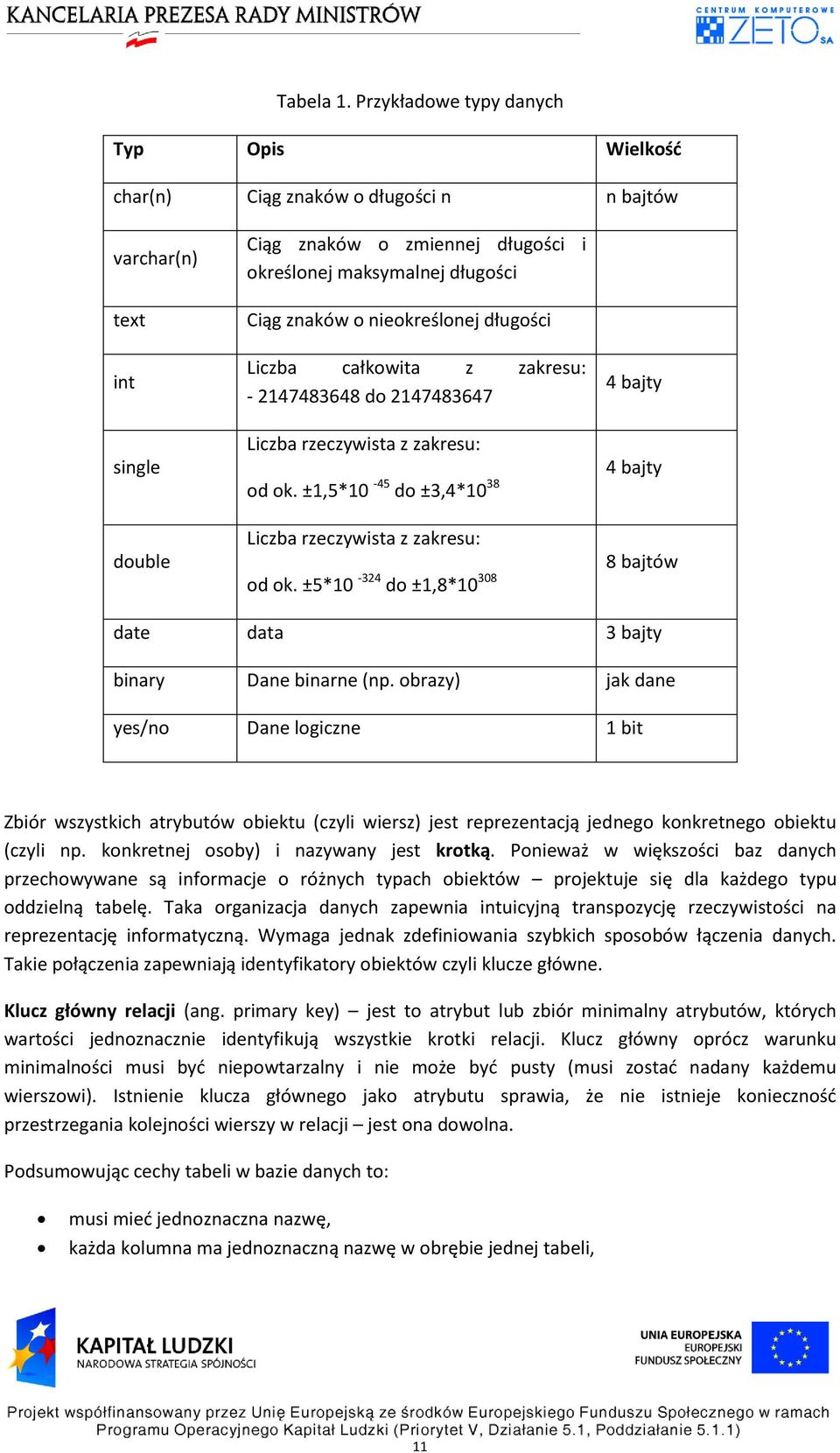 nieokreślonej długości Liczba całkowita z zakresu: - 2147483648 do 2147483647 Liczba rzeczywista z zakresu: od ok. ±1,5*10-45 do ±3,4*10 38 Liczba rzeczywista z zakresu: od ok.