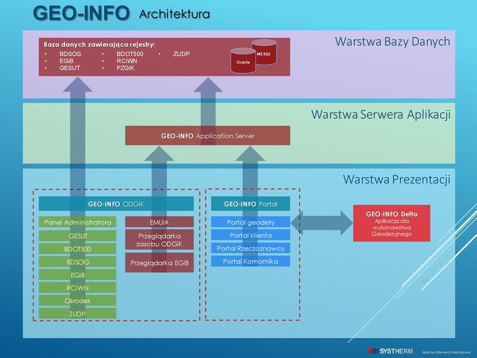 GESUT BDOT500 GEO-INFO ODGiK EMUiA Przeglądarka zasobu ODGiK GEO-INFO Portal Portal geodety Portal klienta Portal