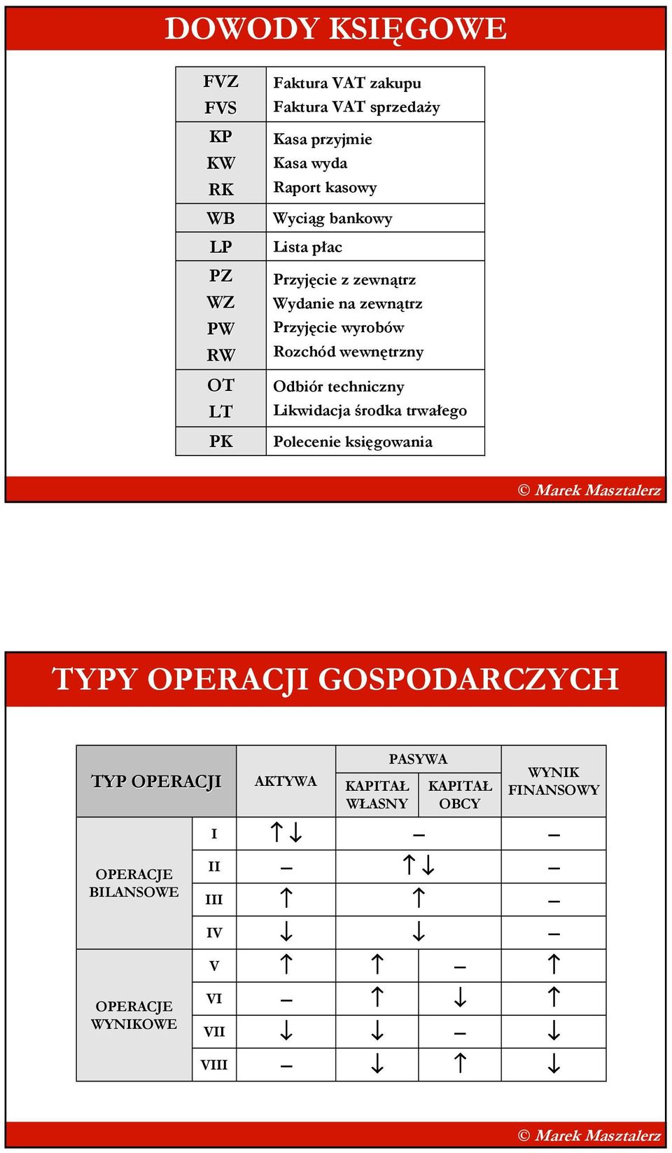 Wydanie na zewnątrz Przyjęcie wyrobów Rozchód wewnętrzny Odbiór techniczny Likwidacja środka