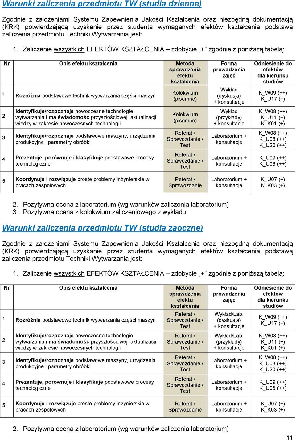 Zaliczenie wszystkich EFEKTÓW KSZTAŁCENIA zdobycie + zgodnie z poniższą tabelą: Nr Opis efektu kształcenia Metoda sprawdzenia efektu kształcenia 1 Rozróżnia podstawowe technik wytwarzania części