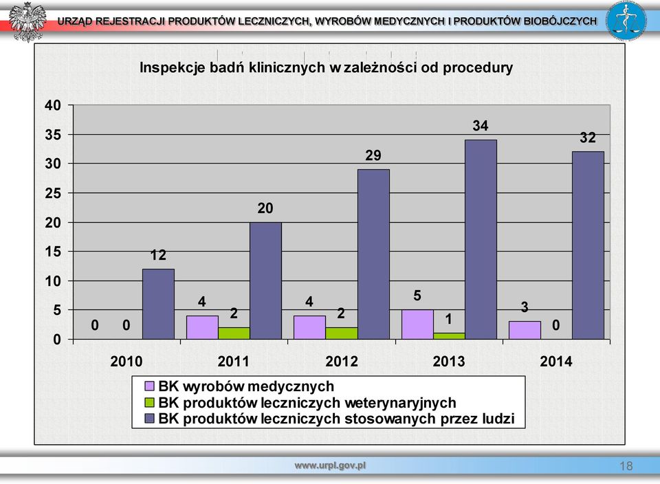 2013 2014 BK wyrobów medycznych BK produktów leczniczych