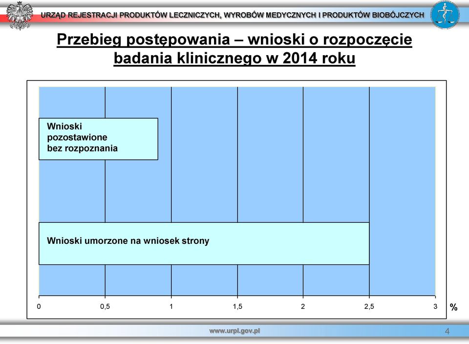 pozostawione bez rozpoznania Wnioski umorzone