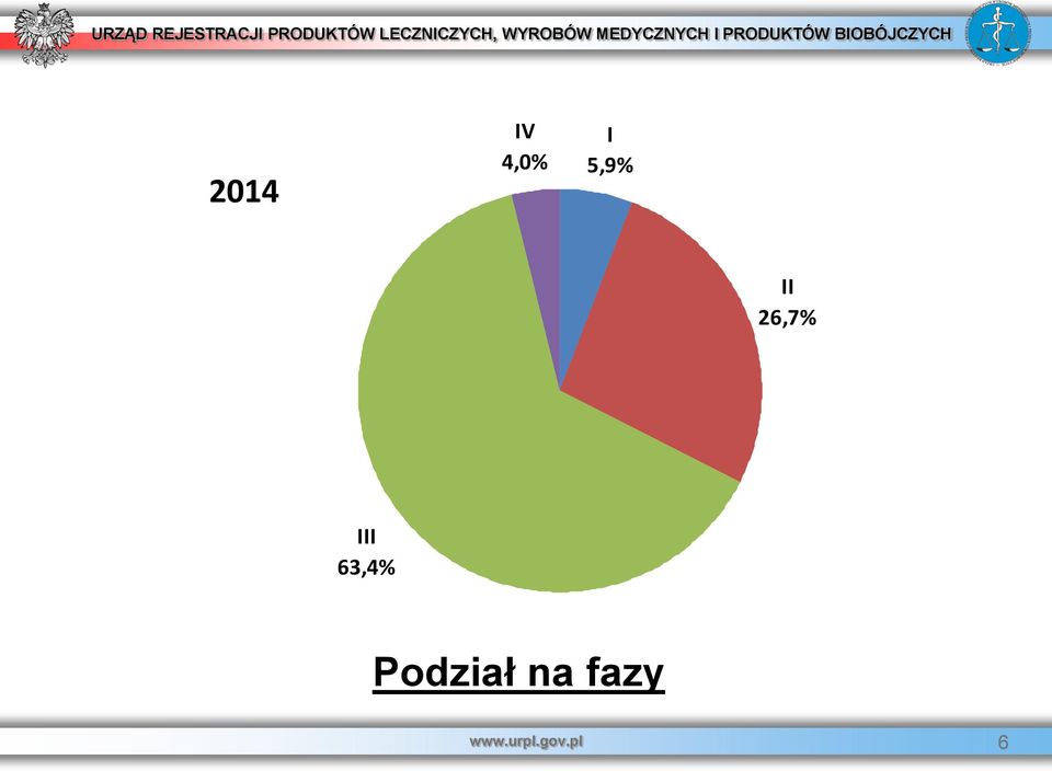 63,4% Podział na