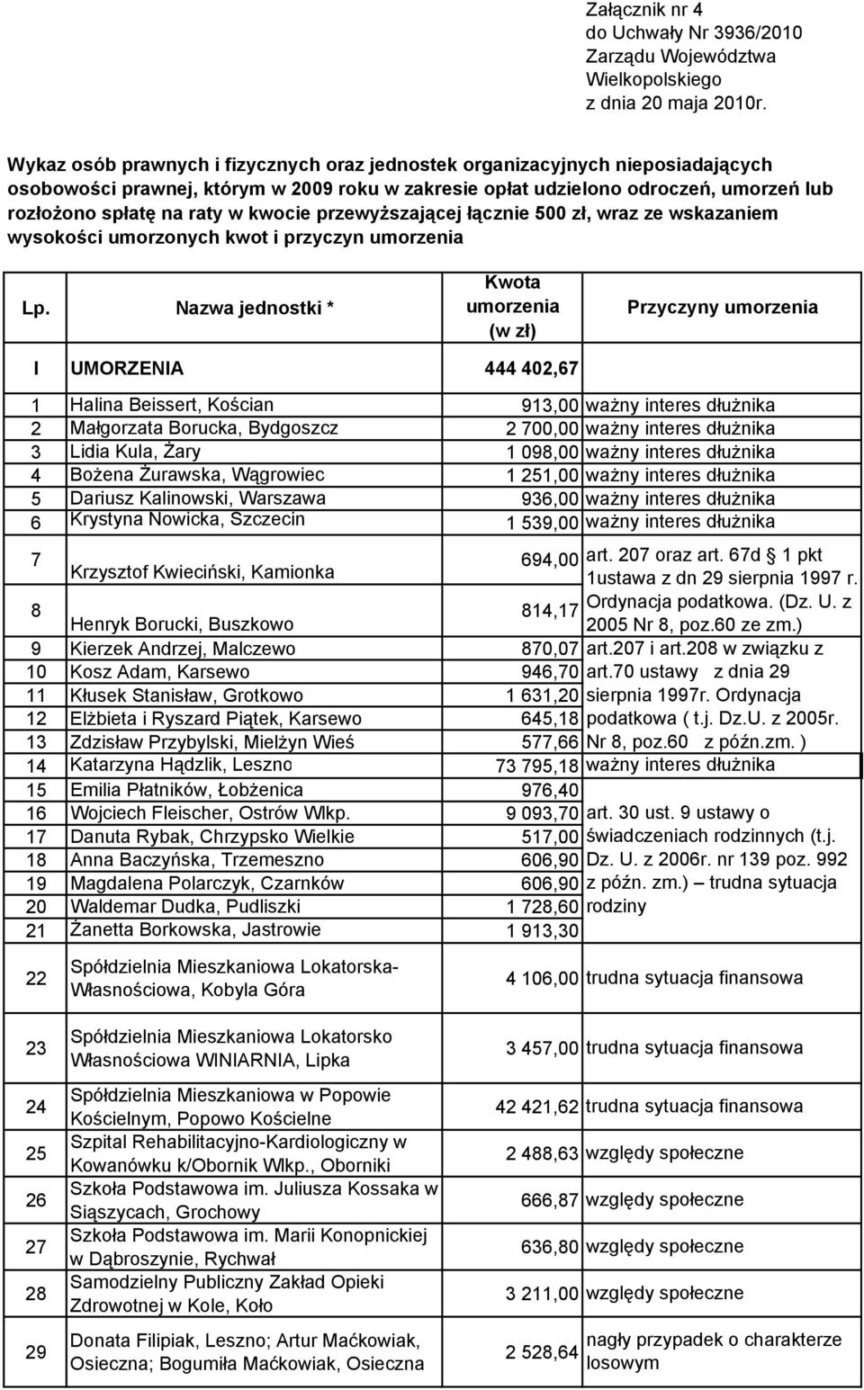 kwocie przewyższającej łącznie 500 zł, wraz ze wskazaniem wysokości umorzonych kwot i przyczyn umorzenia Lp.