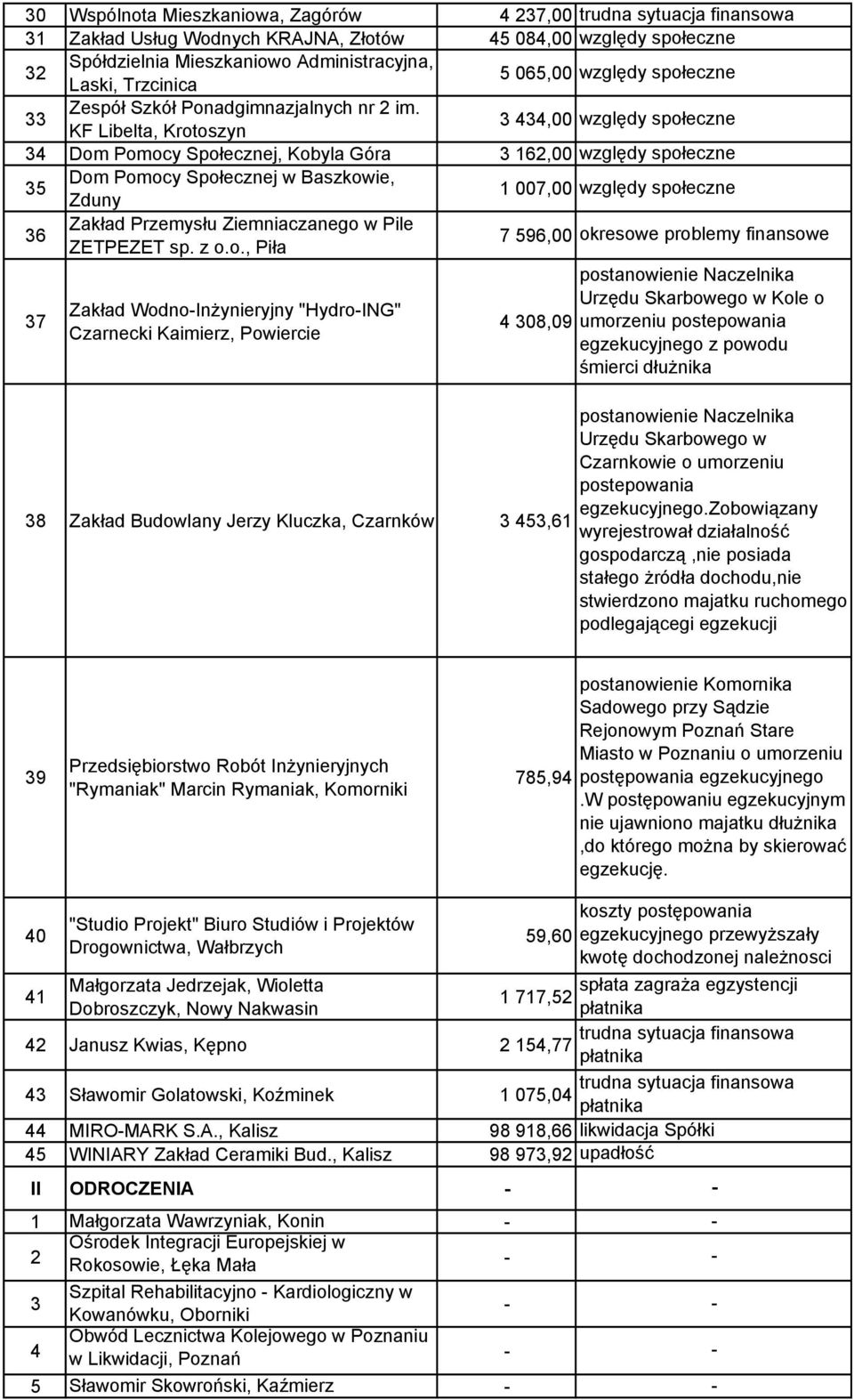 KF Libelta, Krotoszyn 3 434,00 względy społeczne 34 Dom Pomocy Społecznej, Kobyla Góra 3 162,00 względy społeczne 35 Dom Pomocy Społecznej w Baszkowie, Zduny 1 007,00 względy społeczne 36 Zakład