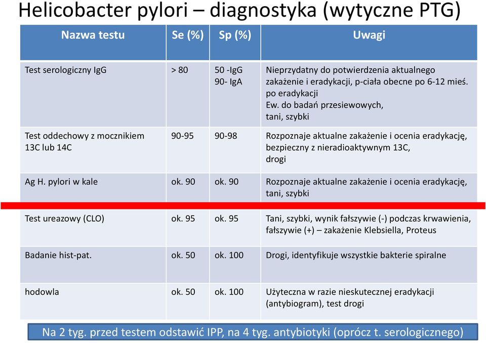 do badań przesiewowych, tani, szybki Test oddechowy z mocznikiem 13C lub 14C 90-95 90-98 Rozpoznaje aktualne zakażenie i ocenia eradykację, bezpieczny z nieradioaktywnym 13C, drogi Ag H.