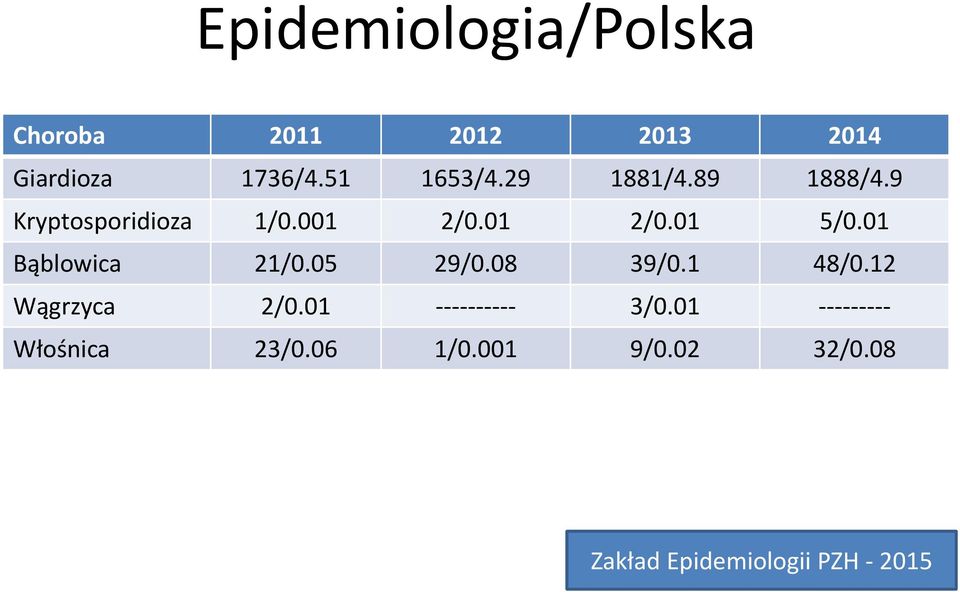 01 Bąblowica 21/0.05 29/0.08 39/0.1 48/0.12 Wągrzyca 2/0.01 ---------- 3/0.
