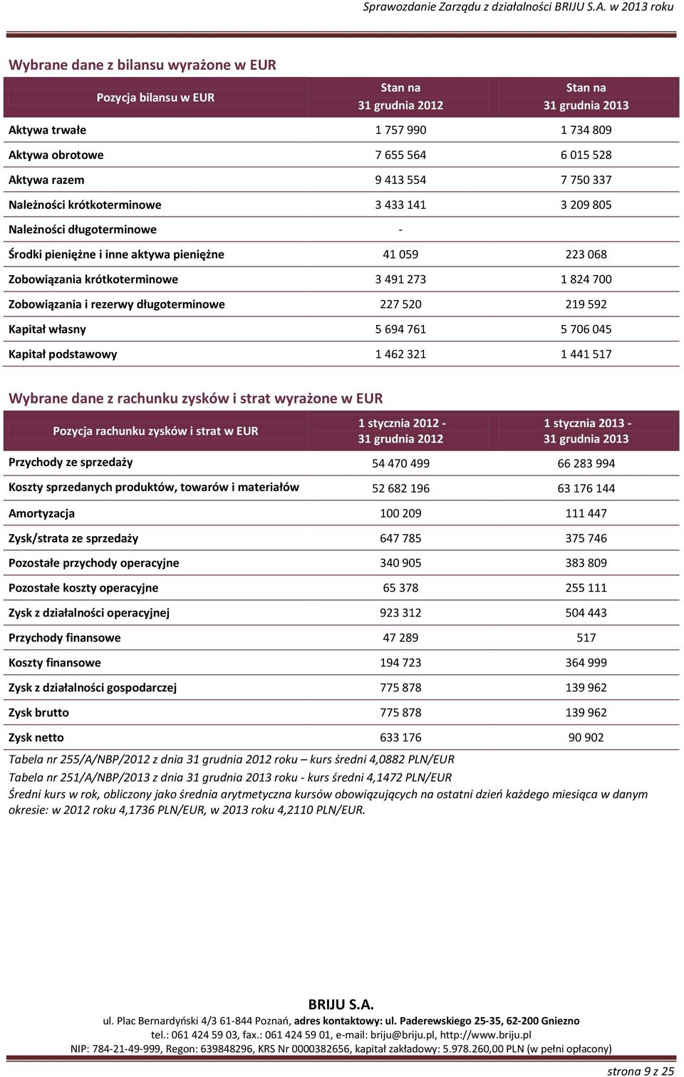 Zobowiązania krótkoterminowe 3 491 273 1 824 700 Zobowiązania i rezerwy długoterminowe 227 520 219 592 Kapitał własny 5 694 761 5 706 045 Kapitał podstawowy 1 462 321 1 441 517 Wybrane dane z