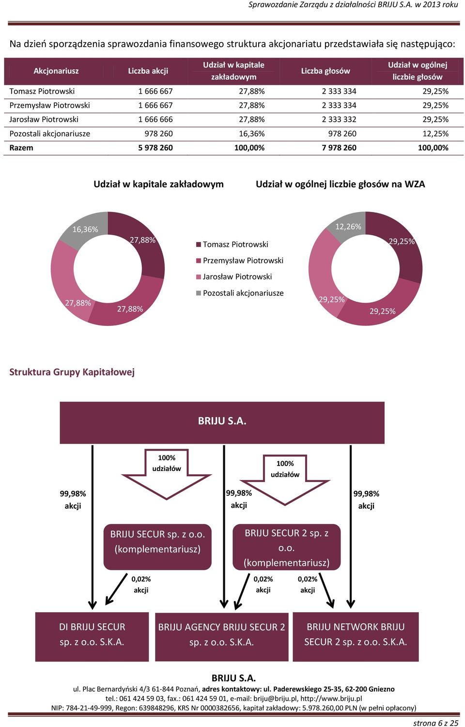 27,88% 2 333 332 29,25% Pozostali akcjonariusze 978 260 16,36% 978 260 12,25% Razem 5 978 260 100,00% 7 978 260 100,00% Udział w kapitale zakładowym Udział w ogólnej liczbie głosów na WZA 16,36%