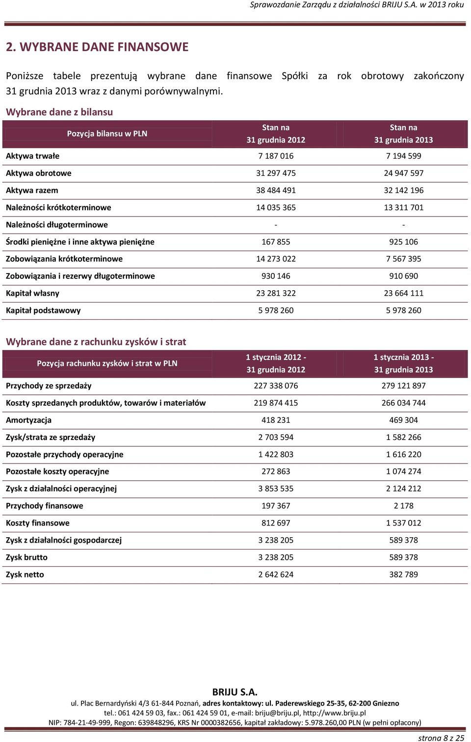 razem 38 484 491 32 142 196 Należności krótkoterminowe 14 035 365 13 311 701 Należności długoterminowe - - Środki pieniężne i inne aktywa pieniężne 167 855 925 106 Zobowiązania krótkoterminowe 14 273