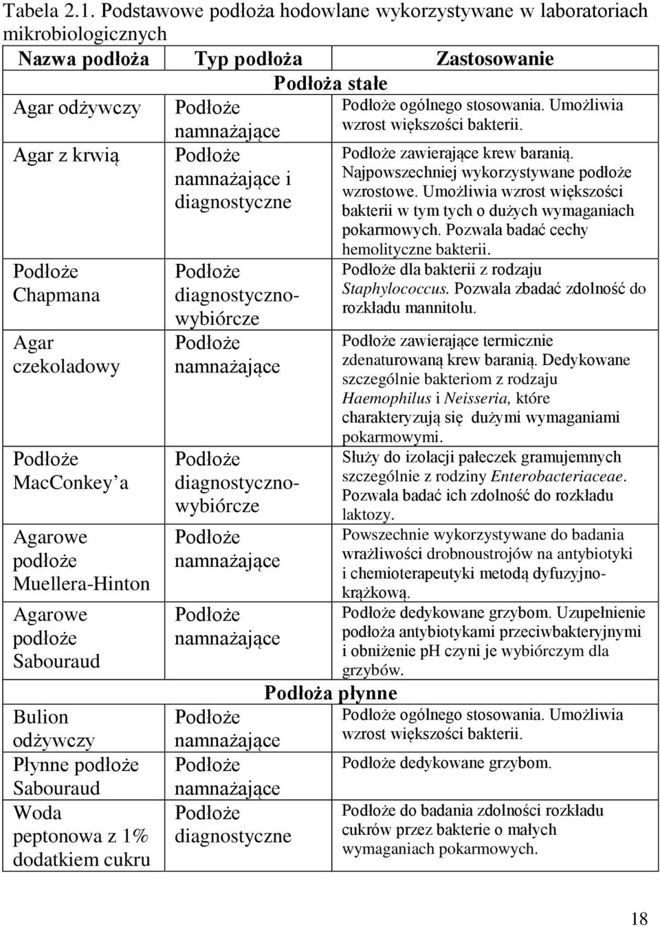 Podłoże MacConkey a Agarowe podłoże Muellera-Hinton Agarowe podłoże Sabouraud Bulion odżywczy Płynne podłoże Sabouraud Woda peptonowa z 1% dodatkiem cukru Podłoże namnażające Podłoże namnażające i