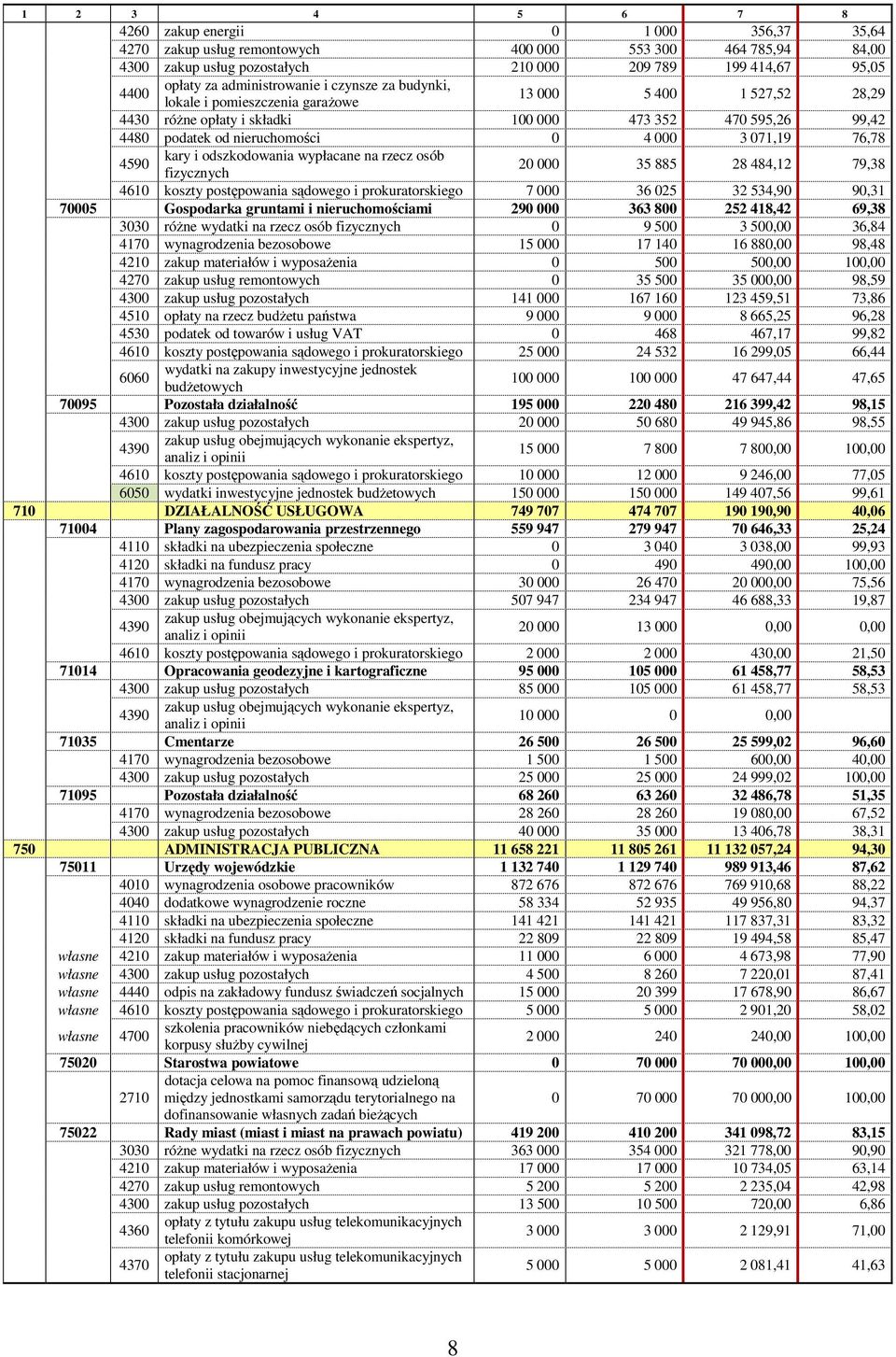 071,19 76,78 4590 kary i odszkodowania wypłacane na rzecz osób fizycznych 20 000 35 885 28 484,12 79,38 4610 koszty postępowania sądowego i prokuratorskiego 7 000 36 025 32 534,90 90,31 70005