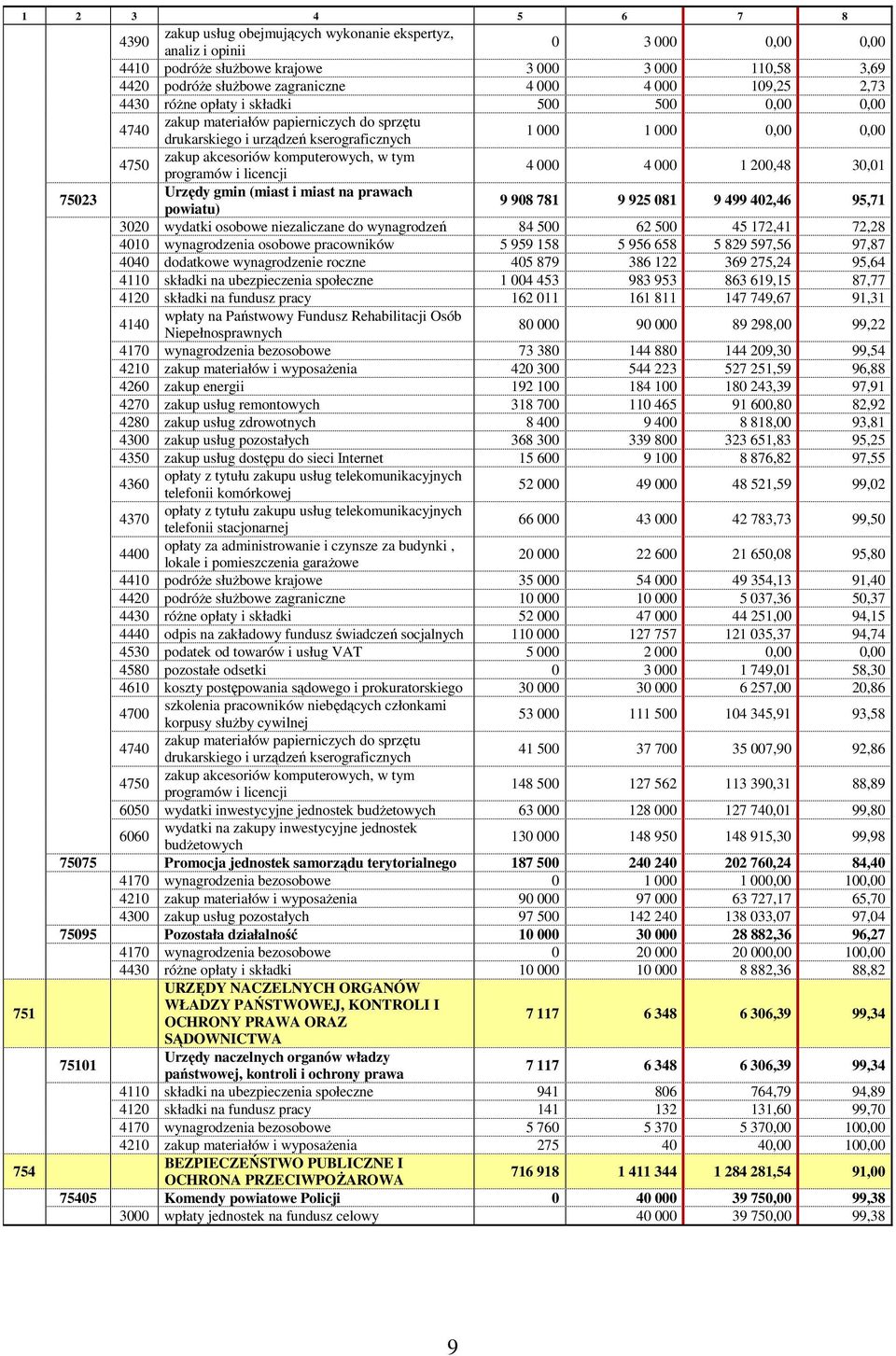 komputerowych, w tym programów i licencji 4 000 4 000 1 200,48 30,01 75023 Urzędy gmin (miast i miast na prawach powiatu) 9 908 781 9 925 081 9 499 402,46 95,71 3020 wydatki osobowe niezaliczane do