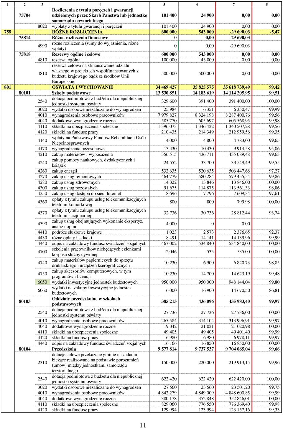 0,00-29 690,03 75818 Rezerwy ogólne i celowe 600 000 543 000 0,00 0,00 4810 rezerwa ogólna 100 000 43 000 0,00 0,00 4810 rezerwa celowa na sfinansowanie udziału własnego w projektach