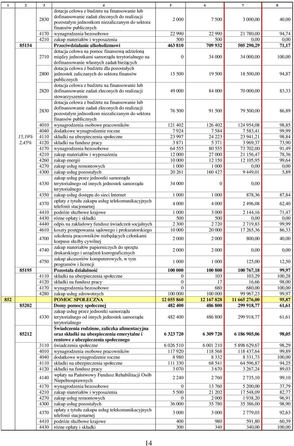 dotacja celowa na pomoc finansową udzieloną 2710 między jednostkami samorządu terytorialnego na 0 34 000 34 000,00 100,00 dofinansowanie własnych zadań bieŝących 2800 dotacja celowa z budŝetu dla