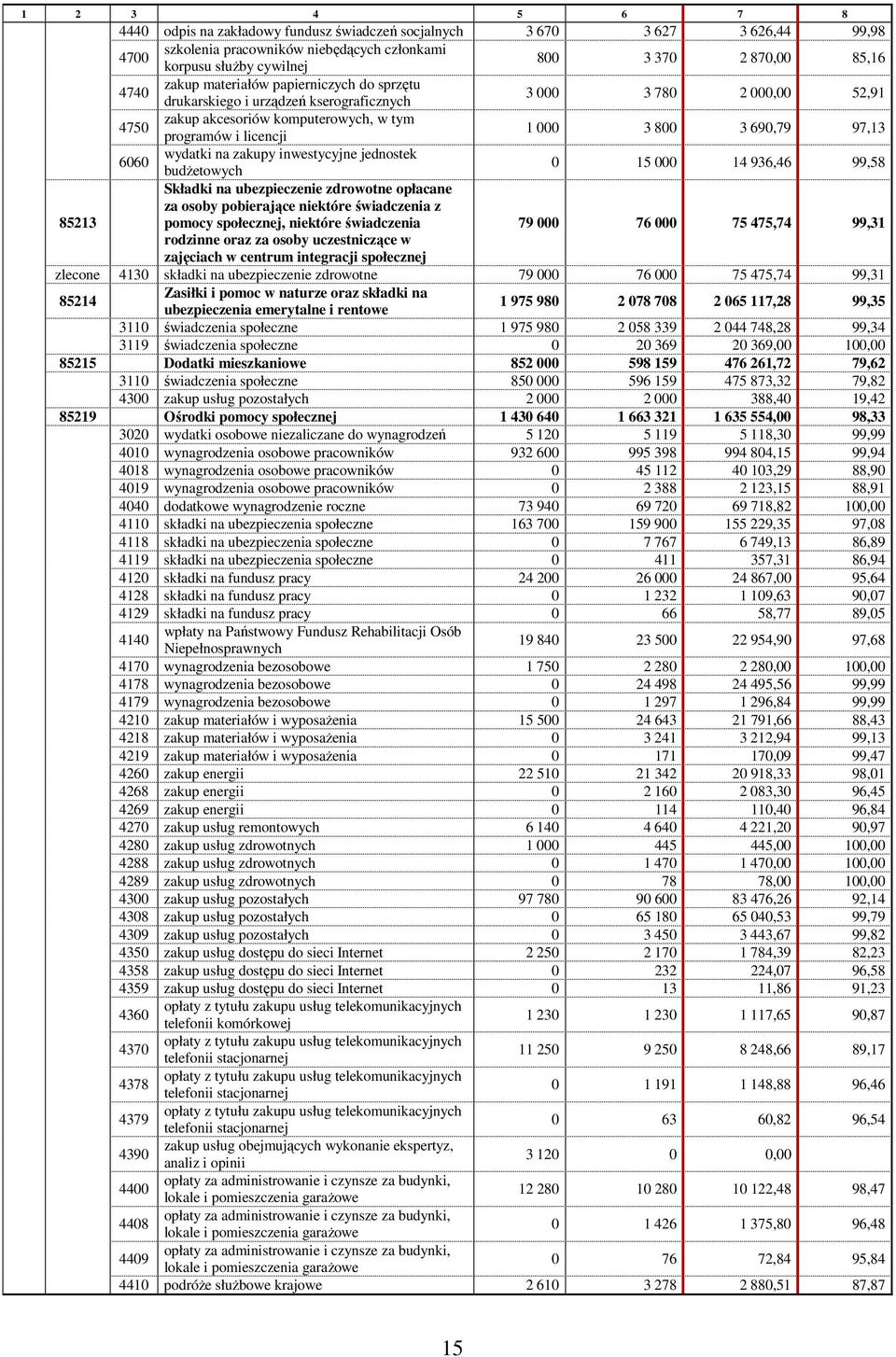 97,13 6060 wydatki na zakupy inwestycyjne jednostek budŝetowych 0 15 000 14 936,46 99,58 Składki na ubezpieczenie zdrowotne opłacane za osoby pobierające niektóre świadczenia z 85213 pomocy