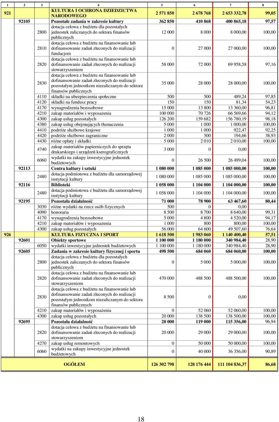 realizacji 0 27 000 27 000,00 100,00 fundacjom 2820 dotacja celowa z budŝetu na finansowanie lub dofinansowanie zadań zleconych do realizacji 58 000 72 000 69 958,58 97,16 stowarzyszeniem 2830