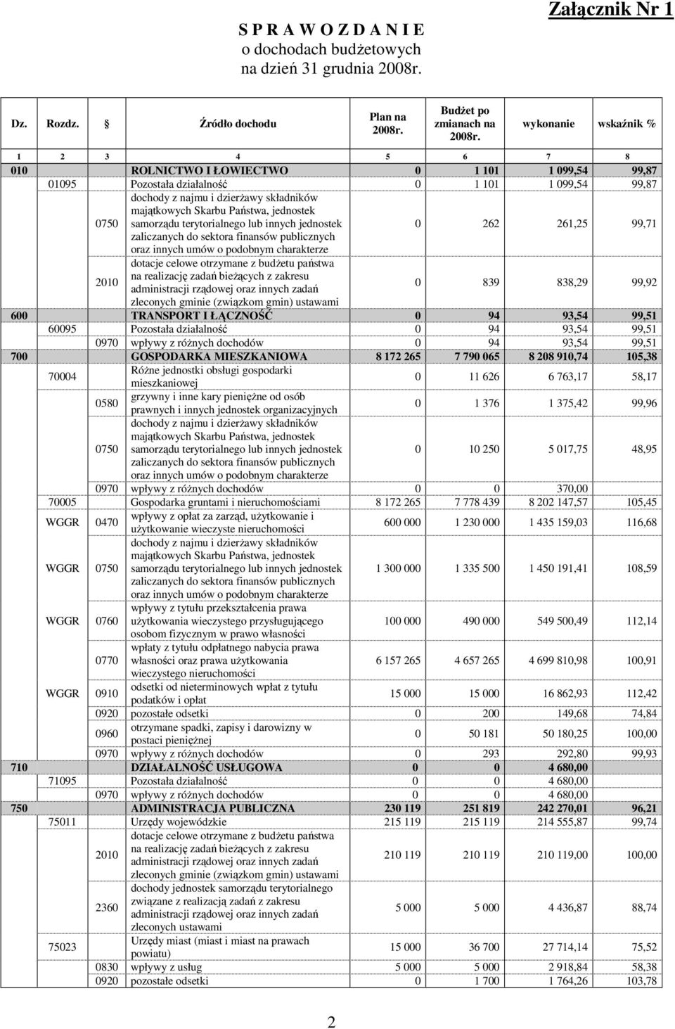 Państwa, jednostek 0750 samorządu terytorialnego lub innych jednostek 0 262 261,25 99,71 zaliczanych do sektora finansów publicznych oraz innych umów o podobnym charakterze 2010 dotacje celowe