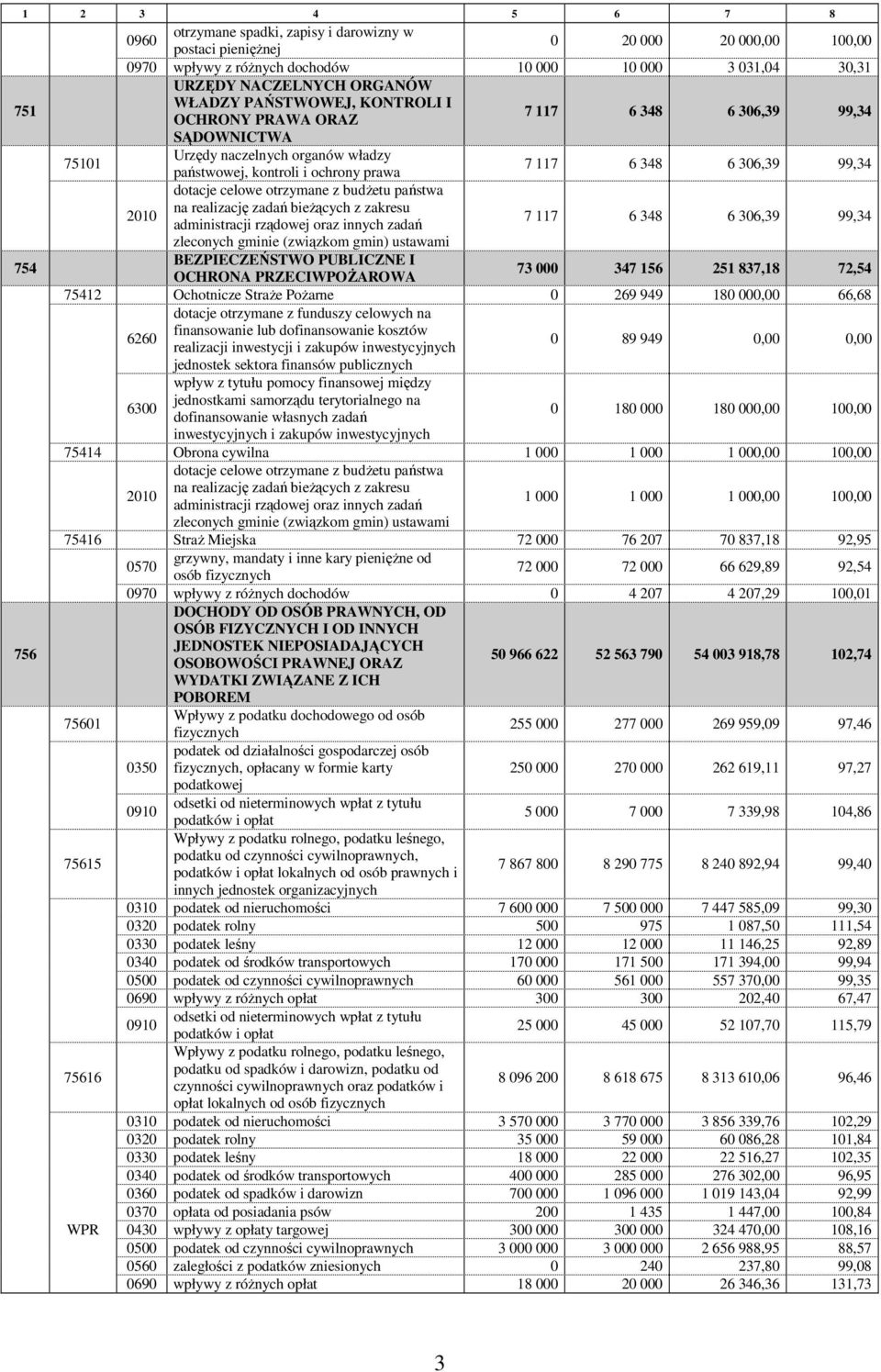 dotacje celowe otrzymane z budŝetu państwa 2010 na realizację zadań bieŝących z zakresu administracji rządowej oraz innych zadań 7 117 6 348 6 306,39 99,34 zleconych gminie (związkom gmin) ustawami