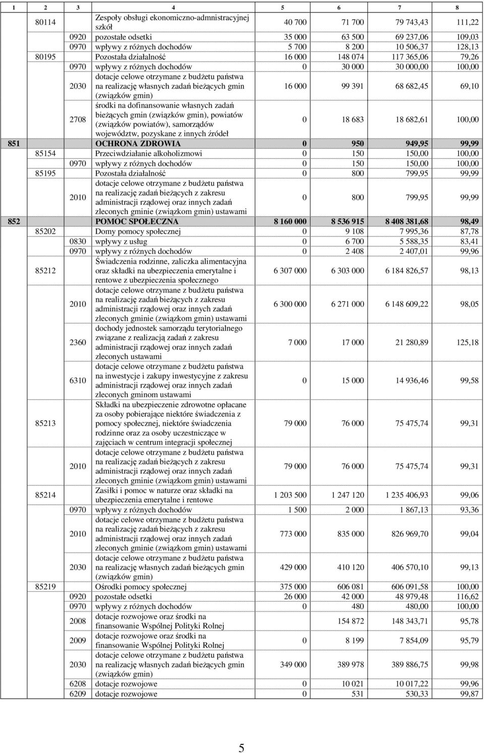 własnych zadań bieŝących gmin 16 000 99 391 68 682,45 69,10 (związków gmin) 2708 środki na dofinansowanie własnych zadań bieŝących gmin (związków gmin), powiatów (związków powiatów), samorządów 0 18