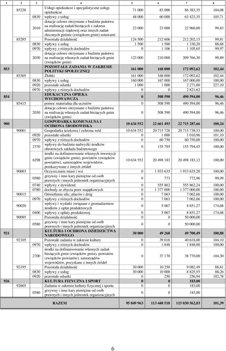 212 606 212 202,15 99,81 0830 wpływy z usług 1 500 1 500 1 330,20 88,68 0970 wpływy z róŝnych dochodów 0 1 106 1 105,65 99,97 2030 dotacje celowe otrzymane z budŝetu państwa na realizację własnych