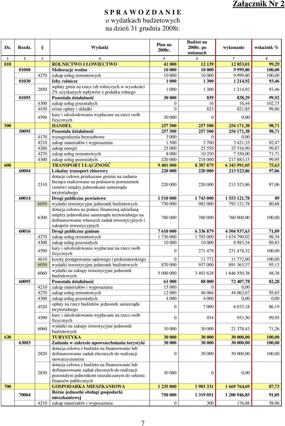 000 9 999,80 100,00 01030 Izby rolnicze 1 000 1 300 1 214,92 93,46 2850 wpłaty gmin na rzecz izb rolniczych w wysokości 2% uzyskanych wpływów z podatku rolnego 1 000 1 300 1 214,92 93,46 01095