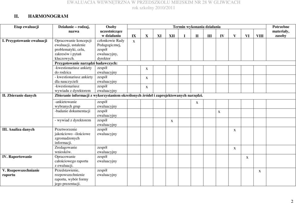 Osoby Termin wykonania działania uczestniczące w działaniu IX X XI XII I II III IV V VI VIII członkowie Rady Pedagogicznej,, dyrektor Przygotowa narządzi badawczych: -kwestionariusz ankiety do