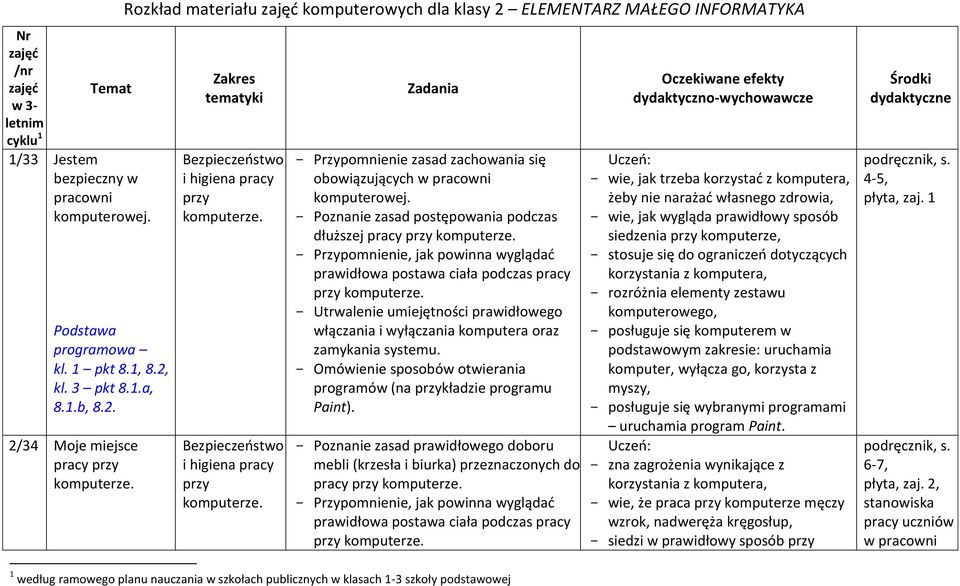 Bezpieczeostwo i higiena pracy przy komputerze. Zadania Przypomnienie zasad zachowania się obowiązujących w pracowni komputerowej. Poznanie zasad postępowania podczas dłuższej pracy przy komputerze.