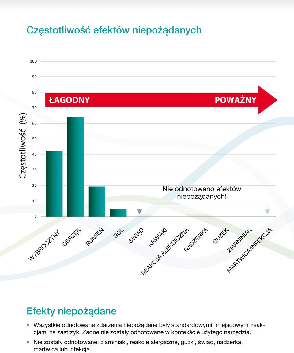 0 WYBROCZYNY OBRZĘK RUMIEŃ BÓL ŚWIĄD KRWIAKI REAKCJA ALERGICZNA NADŻERKA GUZEK ZIARNINIAK MARTWICA/INFEKCJA Efekty niepożądane