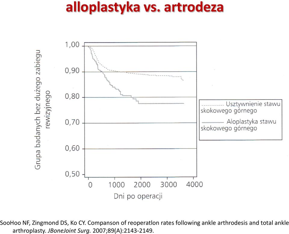 Companson of reoperatlon rates following ankle