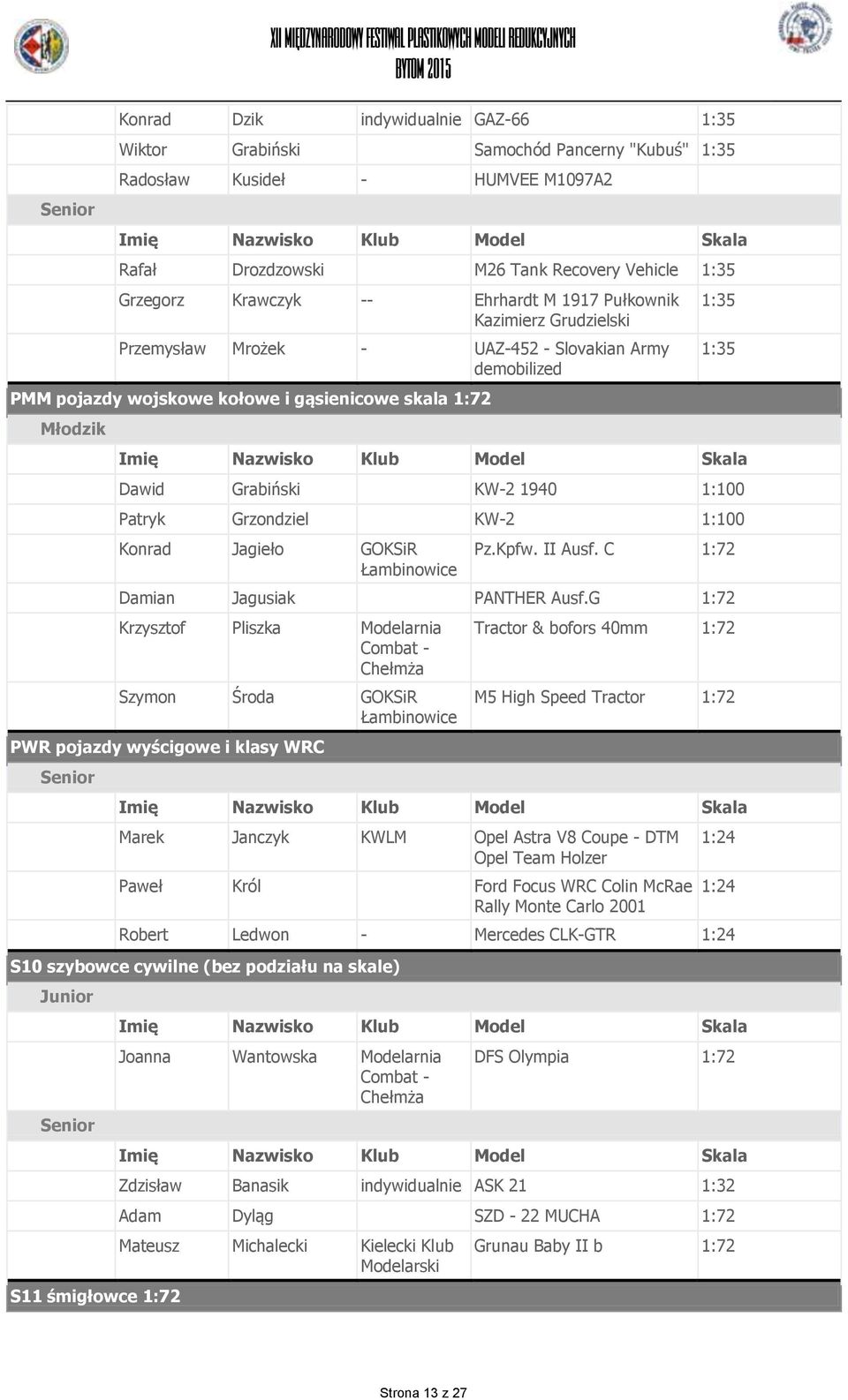 skala 1:72 Młodzik 1:35 1:35 Dawid Grabiński KW-2 1940 1:100 Patryk Grzondziel KW-2 1:100 Konrad Jagieło GOKSiR Łambinowice Pz.Kpfw. II Ausf. C 1:72 Damian Jagusiak PANTHER Ausf.