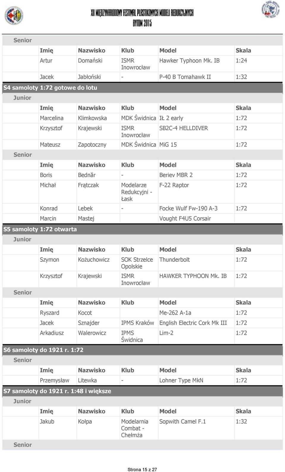 MDK Świdnica MiG 15 1:72 Boris Bednăr - Beriev MBR 2 1:72 Michał Frątczak Modelarze Redukcyjni - Łask F-22 Raptor 1:72 Konrad Lebek - Focke Wulf Fw-190 A-3 1:72 Marcin Mastej Vought F4U5 Corsair S5