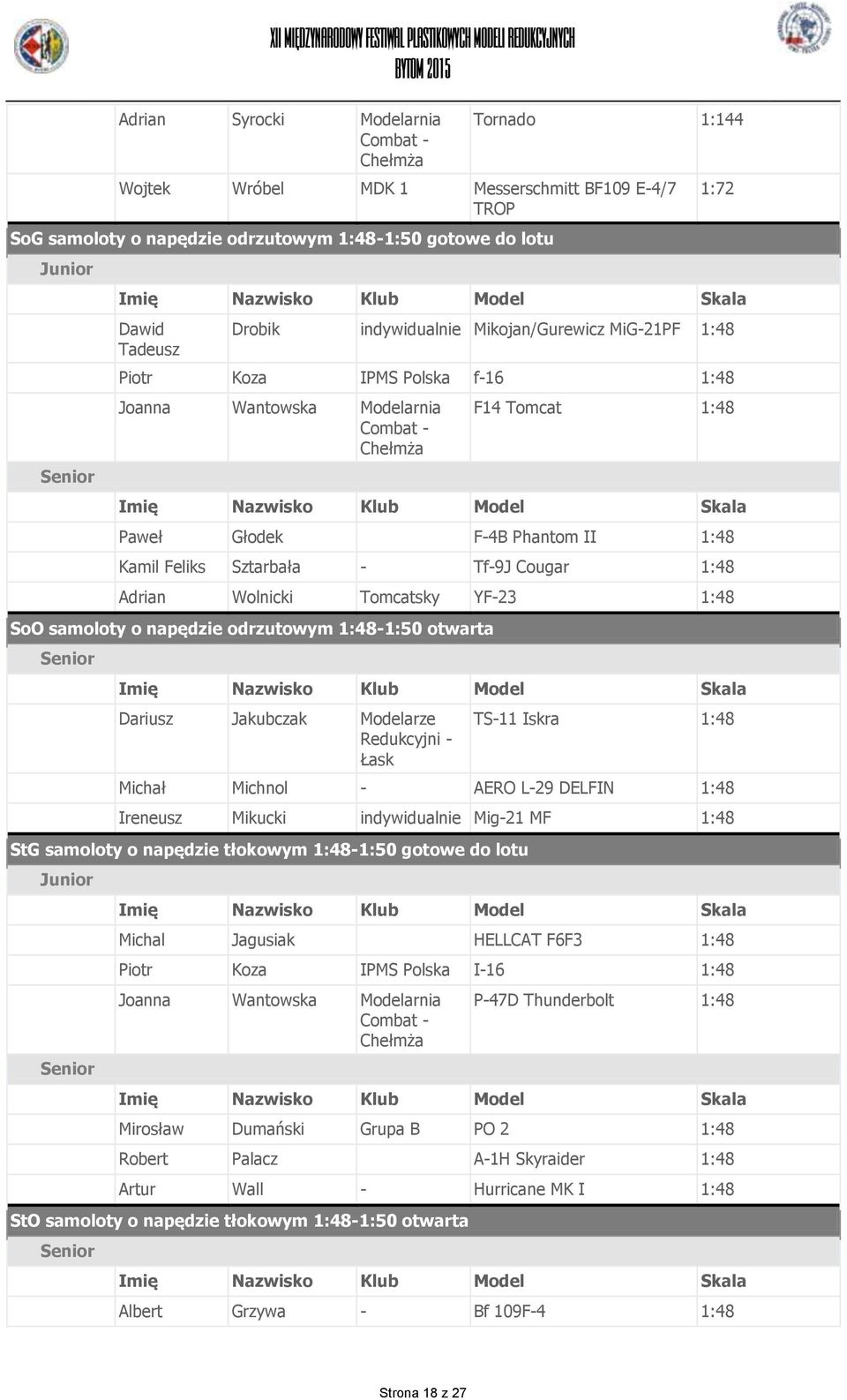 Wolnicki Tomcatsky YF-23 1:48 SoO samoloty o napędzie odrzutowym 1:48-1:50 otwarta Dariusz Jakubczak Modelarze Redukcyjni - Łask TS-11 Iskra 1:48 Michał Michnol - AERO L-29 DELFIN 1:48 Ireneusz