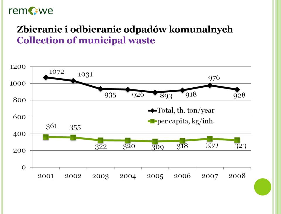 odpadów