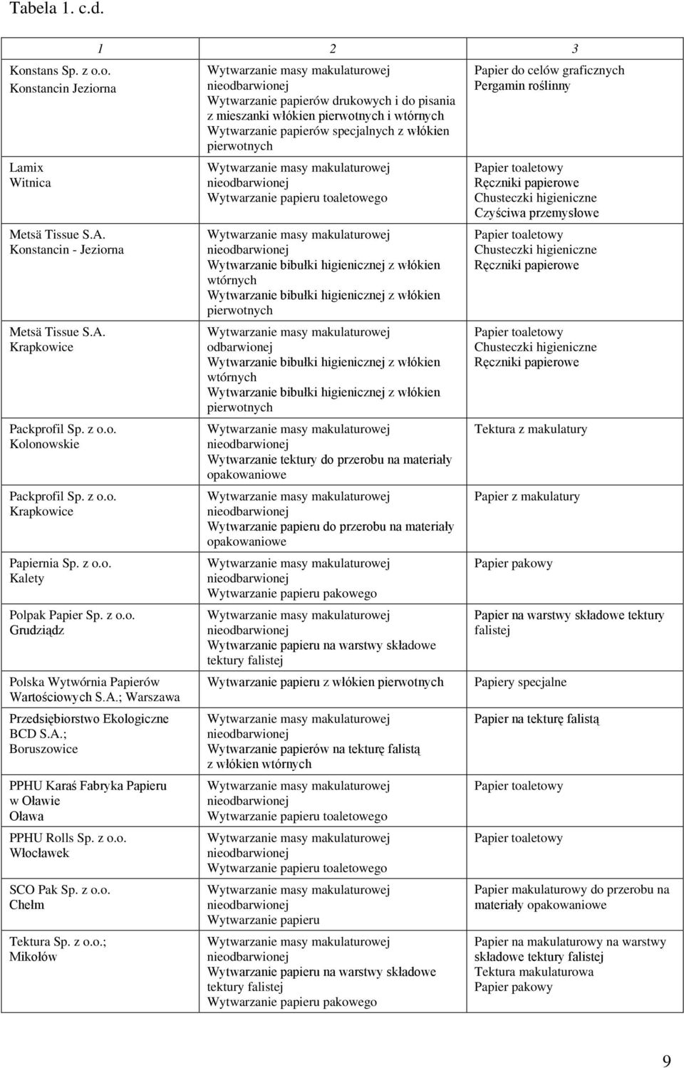 z o.o. Włocławek SCO Pak Sp. z o.o. Chełm Tektura Sp. z o.o.; Mikołów 1 2 3 Wytwarzanie masy makulaturowej nieodbarwionej Wytwarzanie papierów drukowych i do pisania z mieszanki włókien pierwotnych i