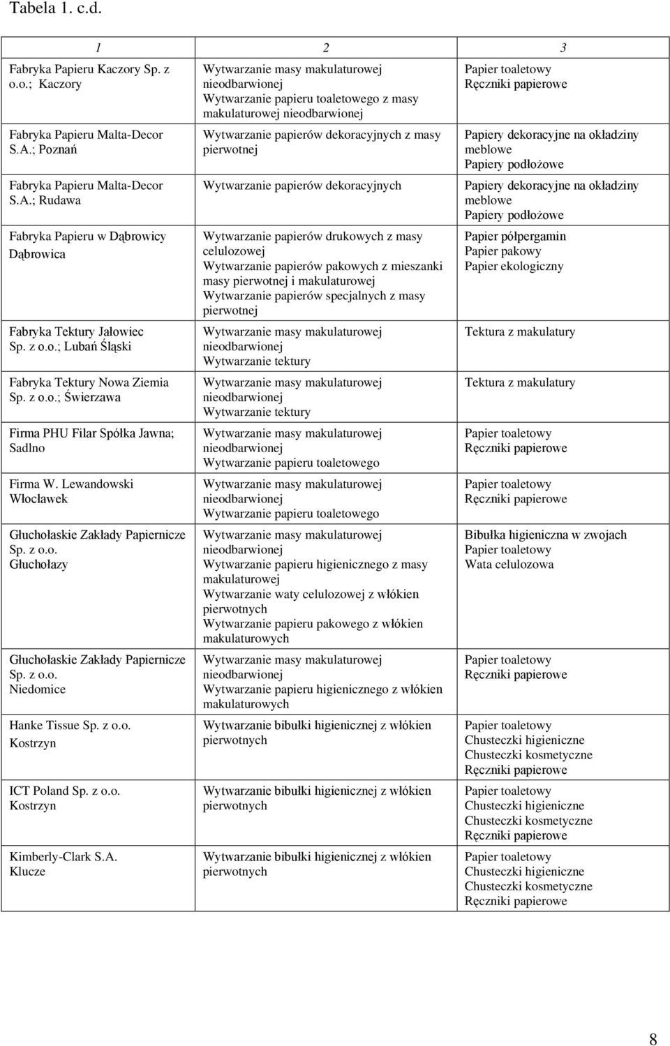 z o.o. Niedomice Hanke Tissue Sp. z o.o. Kostrzyn ICT Poland Sp. z o.o. Kostrzyn Kimberly-Clark S.A.