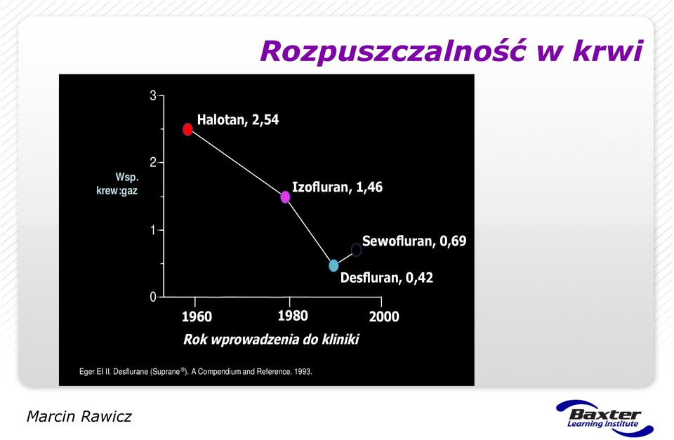 Desfluran, 0,42 1960 1980 2000 Rok wprowadzenia do