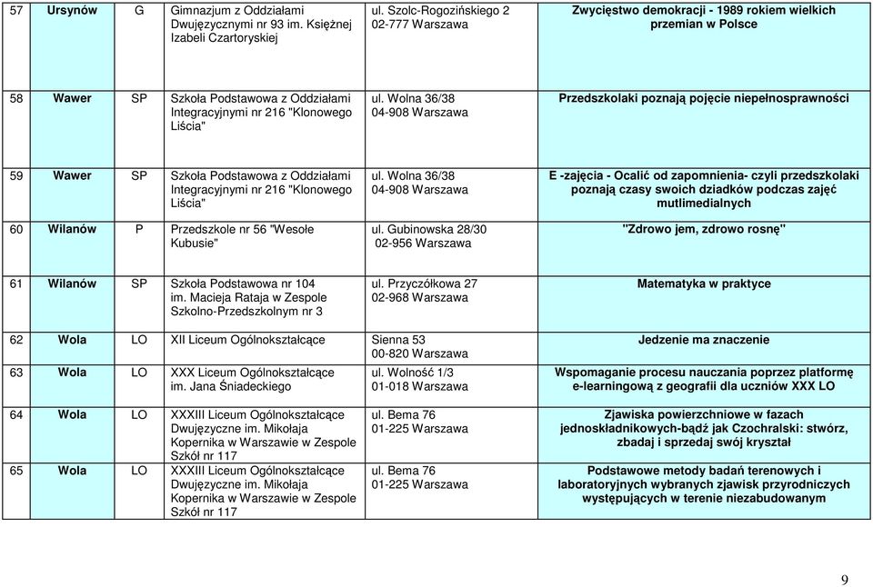 Wolna 36/38 04-908 Warszawa Przedszkolaki poznają pojęcie niepełnosprawności 59 Wawer SP Szkoła Podstawowa z Oddziałami Integracyjnymi nr 216 "Klonowego Liścia" 60 Wilanów P Przedszkole nr 56 "Wesołe