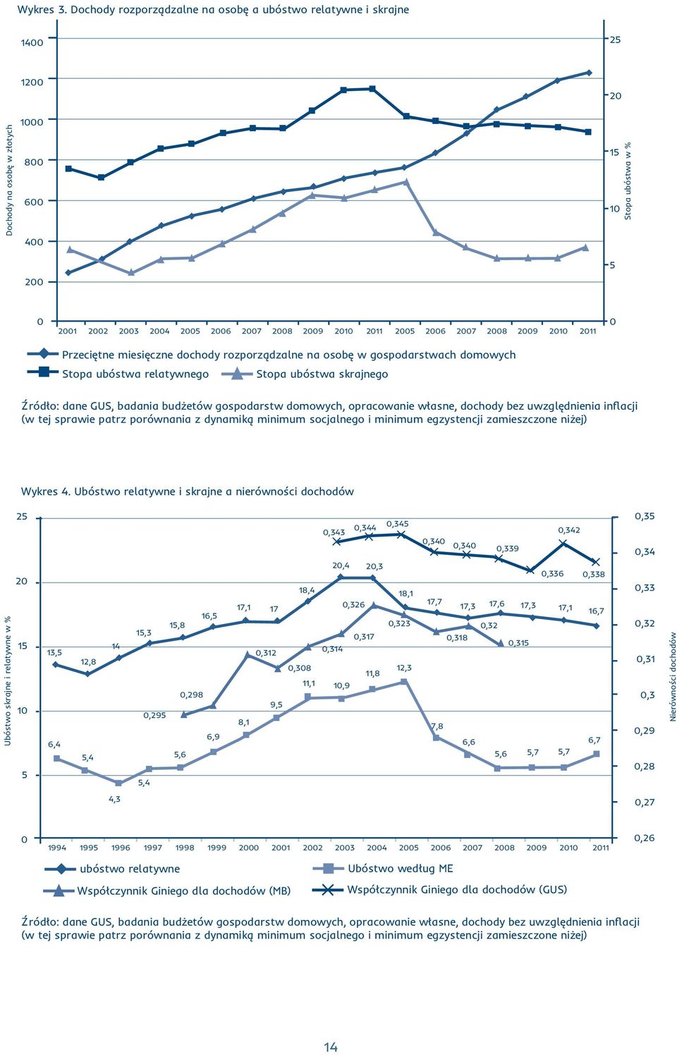2010 2011 2005 2006 2007 2008 2009 2010 2011 0 Przeciętne miesięczne dochody rozporządzalne na osobę w gospodarstwach domowych Stopa ubóstwa relatywnego Stopa ubóstwa skrajnego Źródło: dane GUS,
